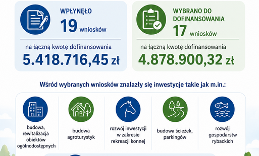 Podsumowanie przeprowadzonych naborów w I półroczu 2026